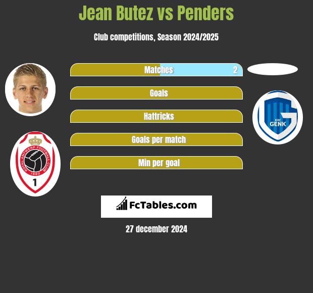 Jean Butez vs Penders h2h player stats