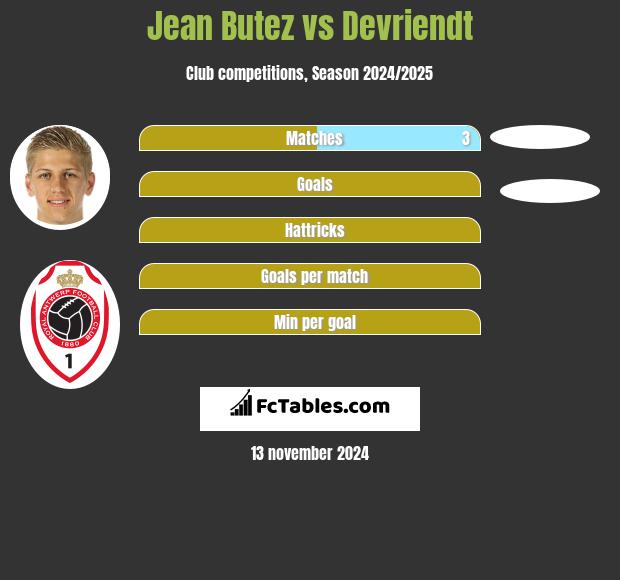 Jean Butez vs Devriendt h2h player stats