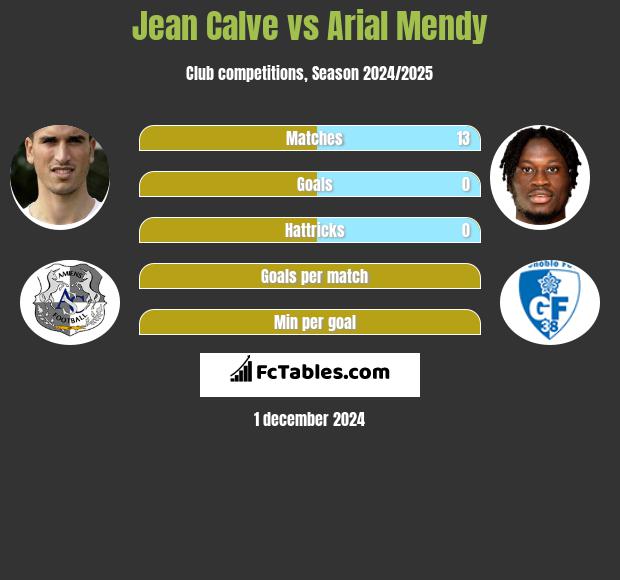 Jean Calve vs Arial Mendy h2h player stats