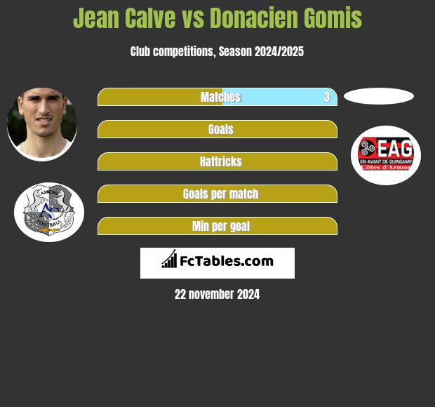 Jean Calve vs Donacien Gomis h2h player stats