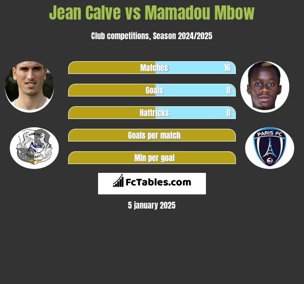 Jean Calve vs Mamadou Mbow h2h player stats