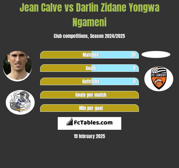 Jean Calve vs Darlin Zidane Yongwa Ngameni h2h player stats