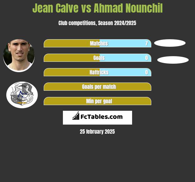 Jean Calve vs Ahmad Nounchil h2h player stats