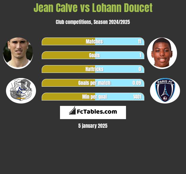 Jean Calve vs Lohann Doucet h2h player stats