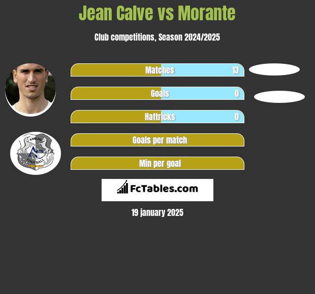 Jean Calve vs Morante h2h player stats