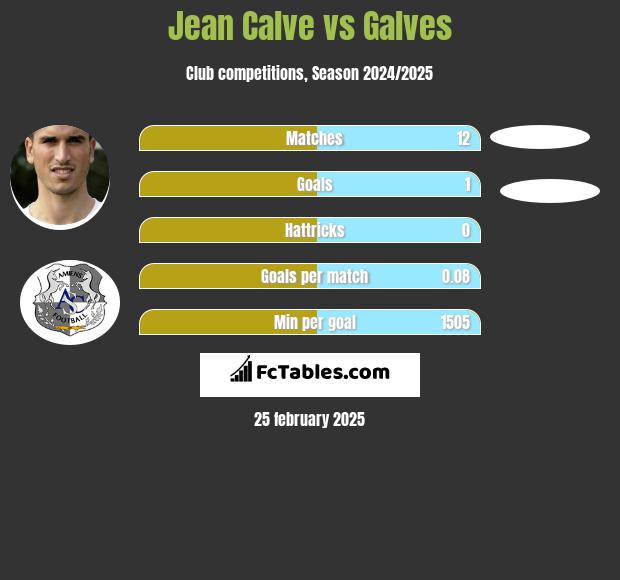 Jean Calve vs Galves h2h player stats