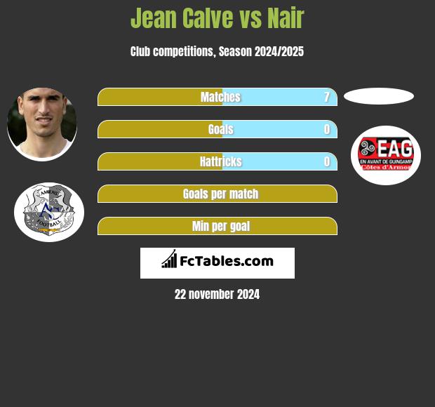 Jean Calve vs Nair h2h player stats