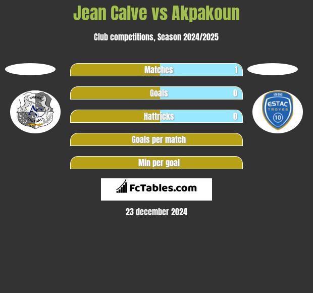 Jean Calve vs Akpakoun h2h player stats