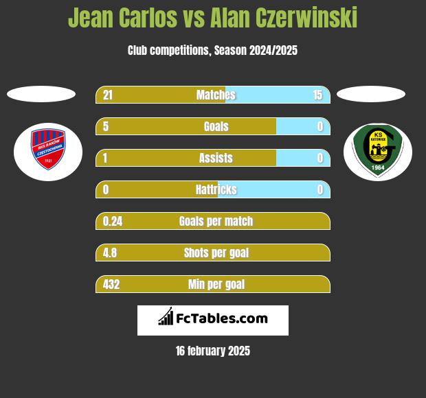 Jean Carlos vs Alan Czerwiński h2h player stats