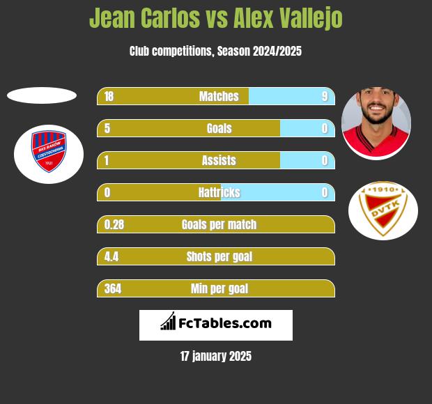 Jean Carlos vs Alex Vallejo h2h player stats