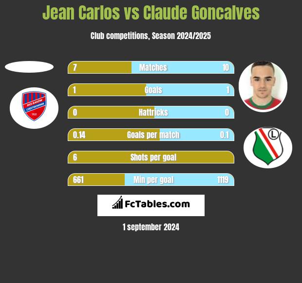 Jean Carlos vs Claude Goncalves h2h player stats