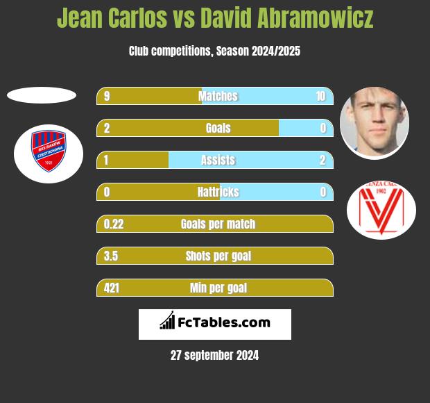 Jean Carlos vs David Abramowicz h2h player stats