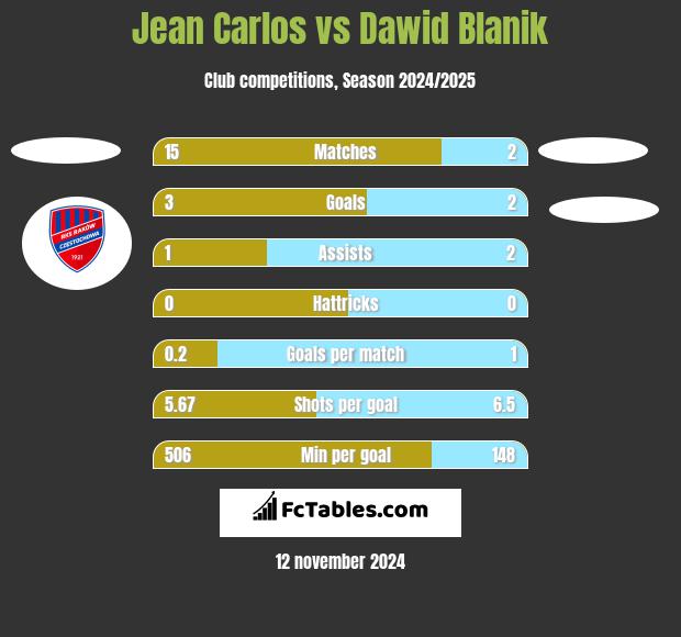 Jean Carlos vs Dawid Blanik h2h player stats