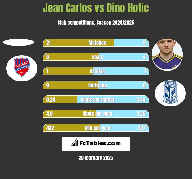 Jean Carlos vs Dino Hotic h2h player stats