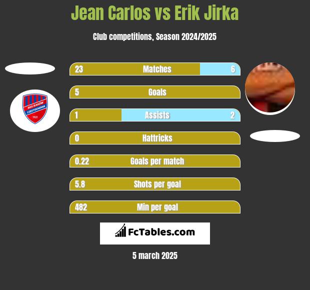 Jean Carlos vs Erik Jirka h2h player stats