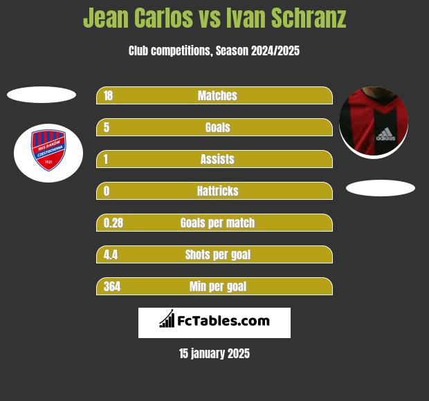 Jean Carlos vs Ivan Schranz h2h player stats