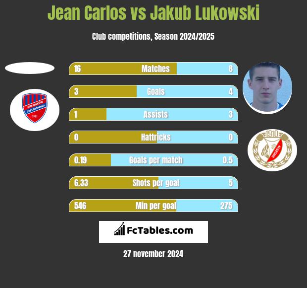 Jean Carlos vs Jakub Łukowski h2h player stats