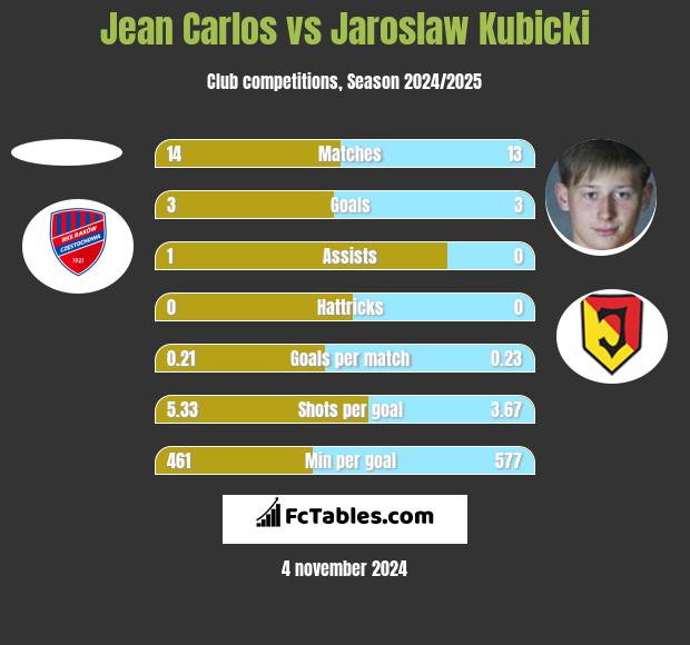 Jean Carlos vs Jaroslaw Kubicki h2h player stats