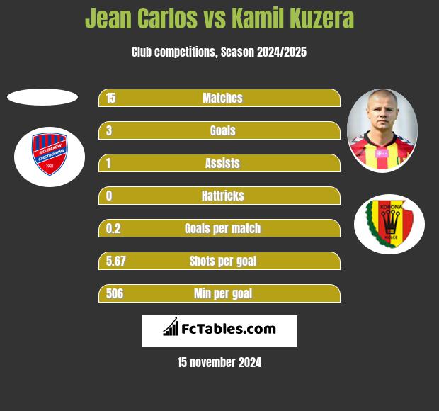 Jean Carlos vs Kamil Kuzera h2h player stats