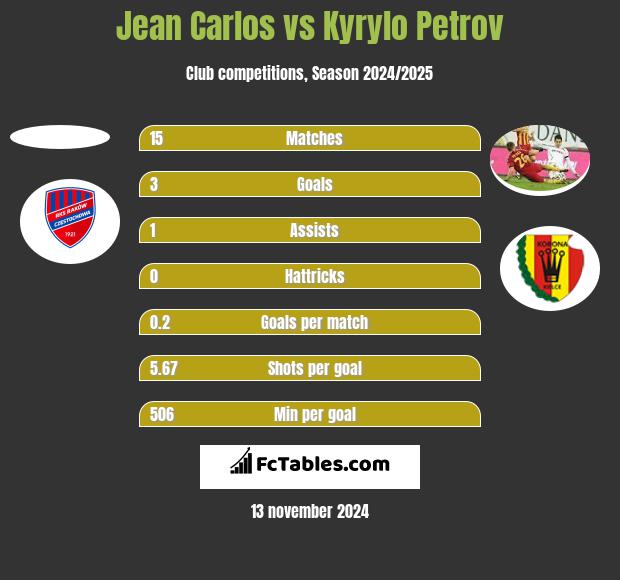 Jean Carlos vs Kyrylo Petrov h2h player stats