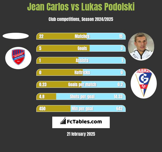 Jean Carlos vs Lukas Podolski h2h player stats