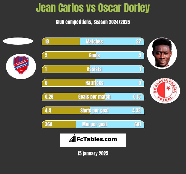 Jean Carlos vs Oscar Dorley h2h player stats