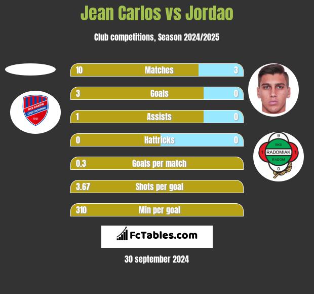 Jean Carlos vs Jordao h2h player stats