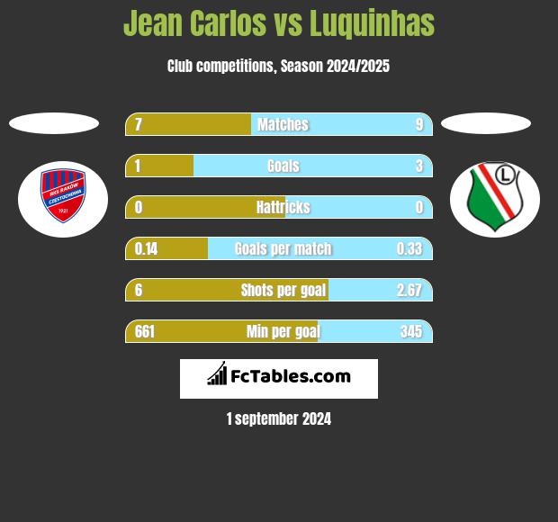 Jean Carlos vs Luquinhas h2h player stats