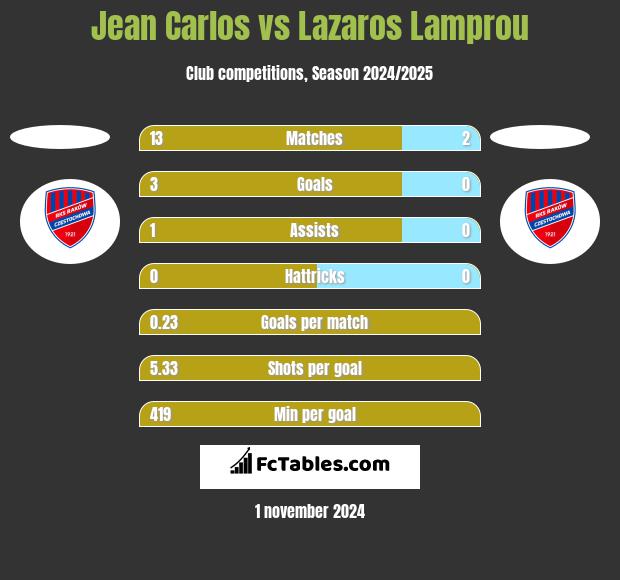 Jean Carlos vs Lazaros Lamprou h2h player stats