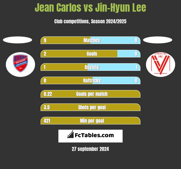 Jean Carlos vs Jin-Hyun Lee h2h player stats