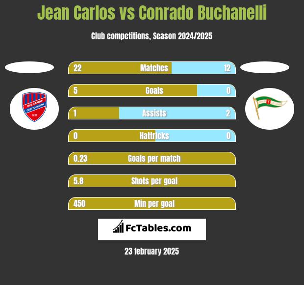 Jean Carlos vs Conrado Buchanelli h2h player stats