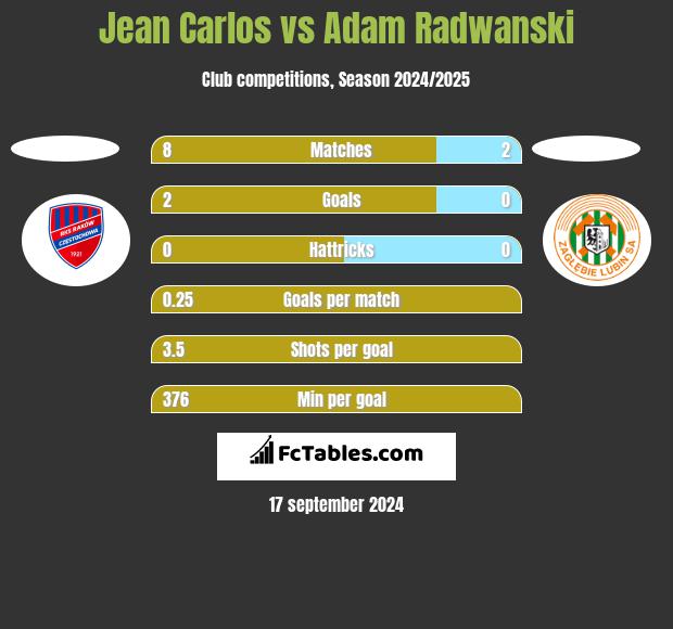 Jean Carlos vs Adam Radwanski h2h player stats