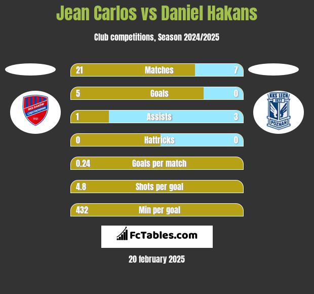 Jean Carlos vs Daniel Hakans h2h player stats