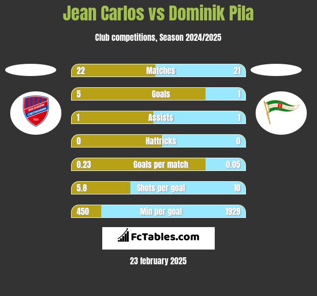 Jean Carlos vs Dominik Pila h2h player stats