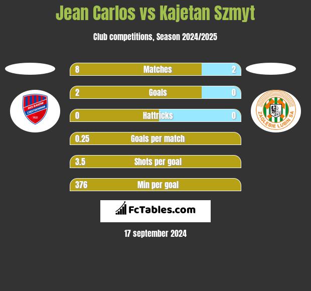 Jean Carlos vs Kajetan Szmyt h2h player stats