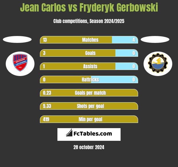 Jean Carlos vs Fryderyk Gerbowski h2h player stats