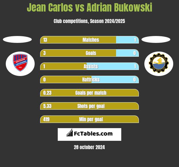 Jean Carlos vs Adrian Bukowski h2h player stats