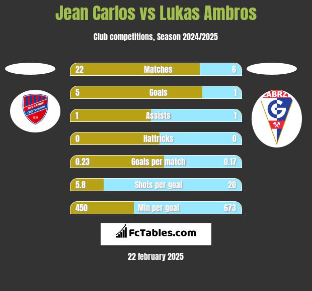 Jean Carlos vs Lukas Ambros h2h player stats