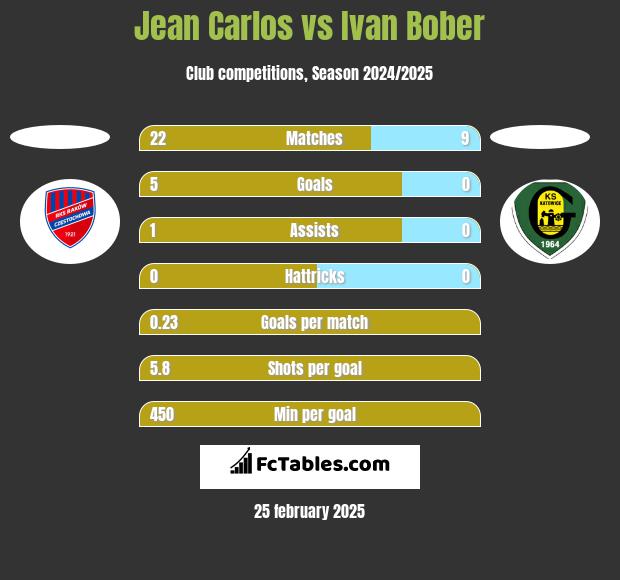 Jean Carlos vs Ivan Bober h2h player stats