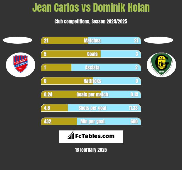 Jean Carlos vs Dominik Holan h2h player stats