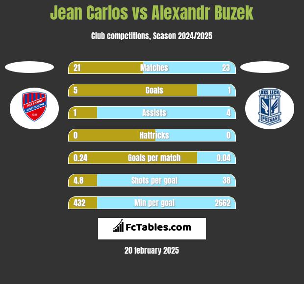 Jean Carlos vs Alexandr Buzek h2h player stats