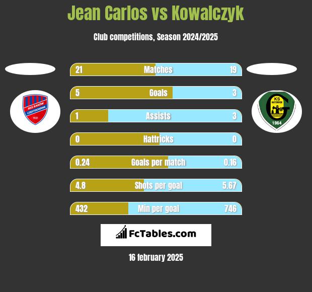 Jean Carlos vs Kowalczyk h2h player stats