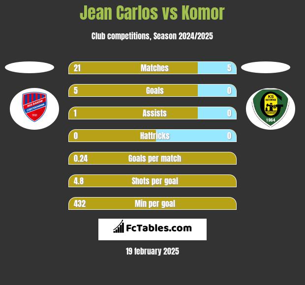 Jean Carlos vs Komor h2h player stats