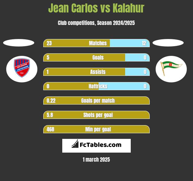 Jean Carlos vs Kalahur h2h player stats