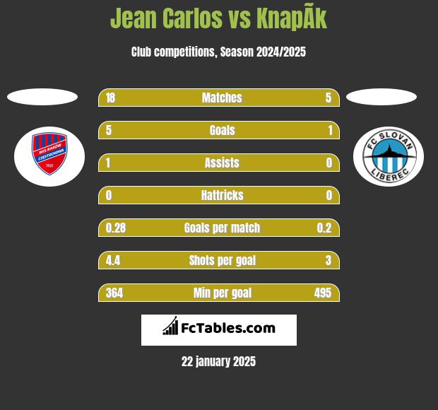 Jean Carlos vs KnapÃ­k h2h player stats