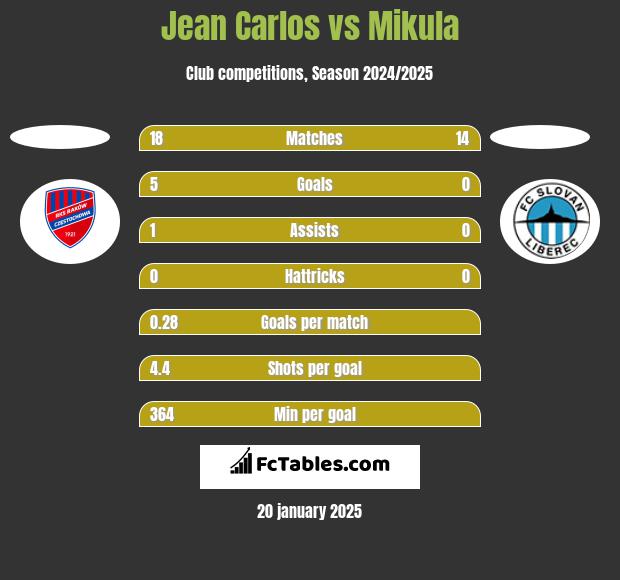 Jean Carlos vs Mikula h2h player stats