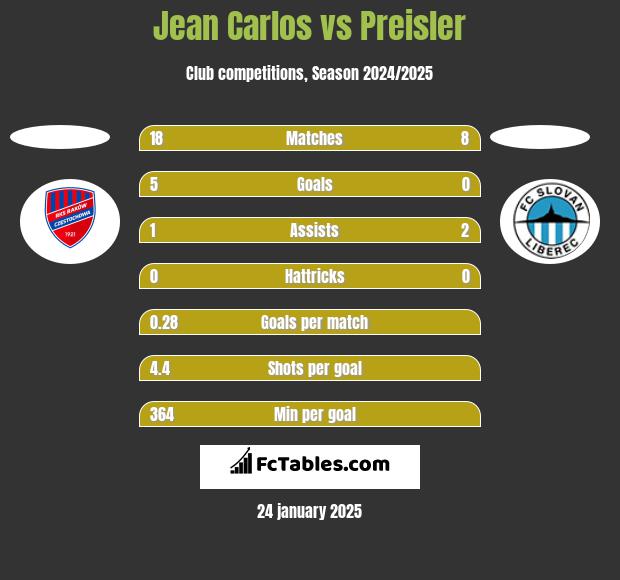 Jean Carlos vs Preisler h2h player stats