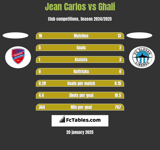 Jean Carlos vs Ghali h2h player stats