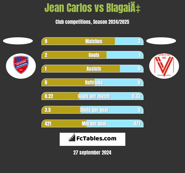 Jean Carlos vs BlagaiÄ‡ h2h player stats