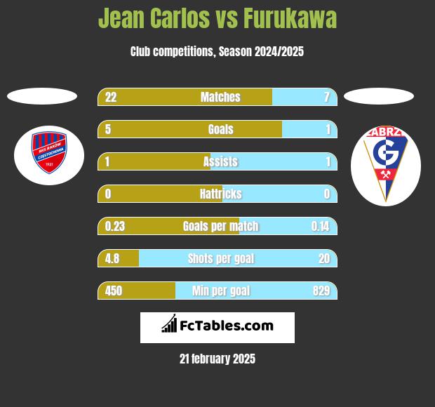 Jean Carlos vs Furukawa h2h player stats